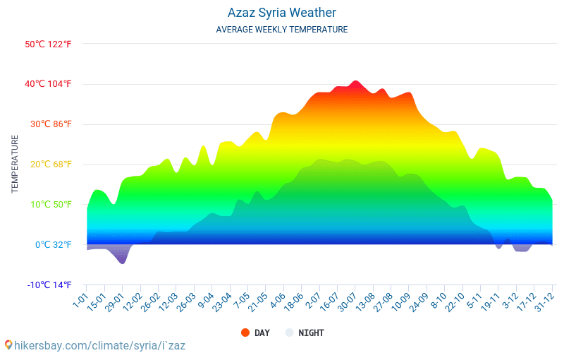 Azaz - Temperaturi medii lunare şi vreme 2015 - 2024 Temperatura medie în Azaz ani. Meteo medii în Azaz, Siria. hikersbay.com